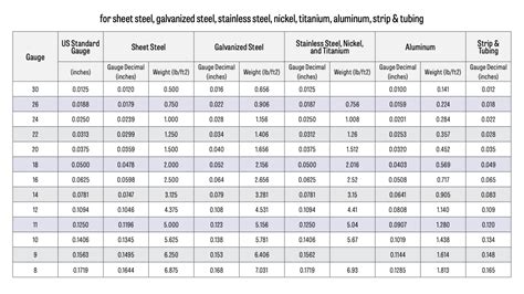 16 gauge sheet metal weight per square foot|sheet steel weight chart.